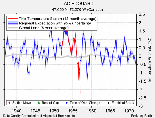 LAC EDOUARD comparison to regional expectation