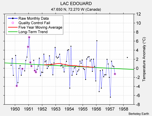 LAC EDOUARD Raw Mean Temperature