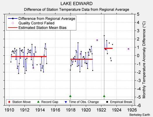 LAKE EDWARD difference from regional expectation