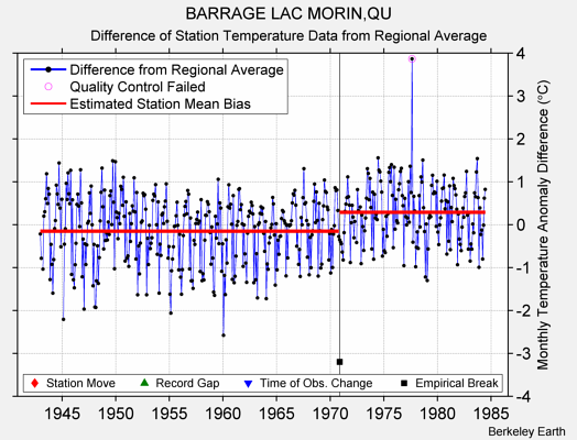 BARRAGE LAC MORIN,QU difference from regional expectation