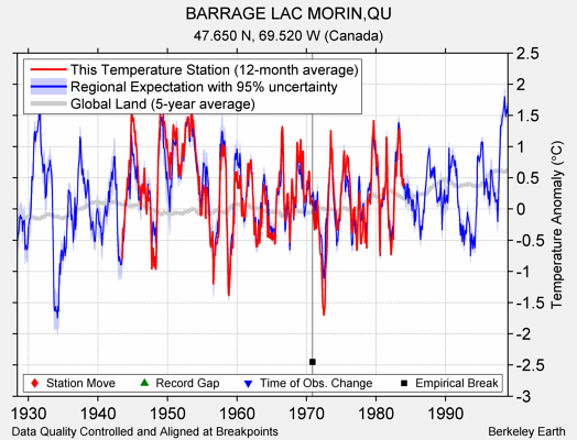 BARRAGE LAC MORIN,QU comparison to regional expectation