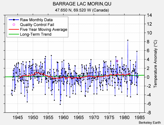 BARRAGE LAC MORIN,QU Raw Mean Temperature