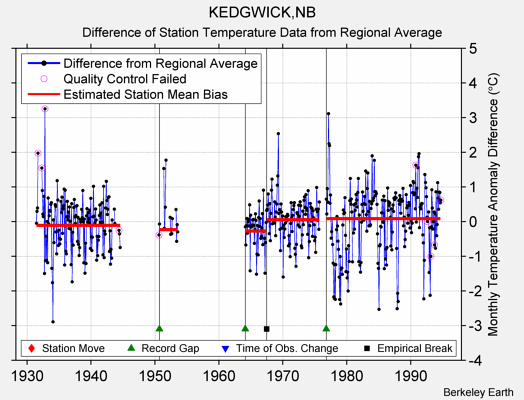 KEDGWICK,NB difference from regional expectation