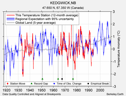 KEDGWICK,NB comparison to regional expectation