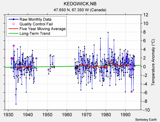 KEDGWICK,NB Raw Mean Temperature