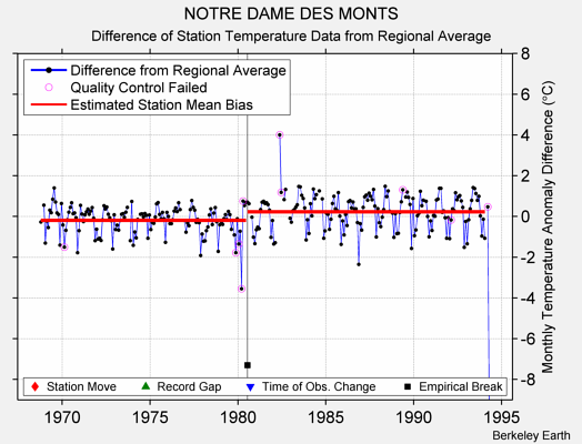 NOTRE DAME DES MONTS difference from regional expectation