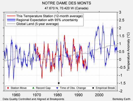 NOTRE DAME DES MONTS comparison to regional expectation