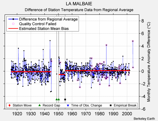 LA MALBAIE difference from regional expectation