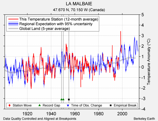 LA MALBAIE comparison to regional expectation