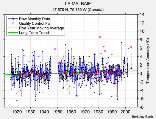 LA MALBAIE Raw Mean Temperature