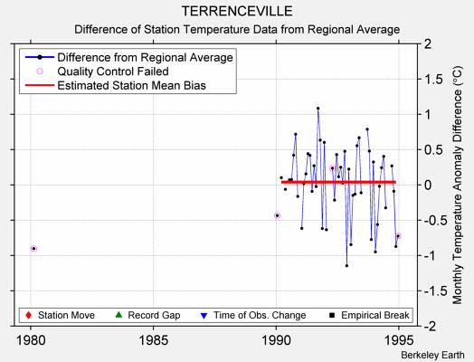 TERRENCEVILLE difference from regional expectation