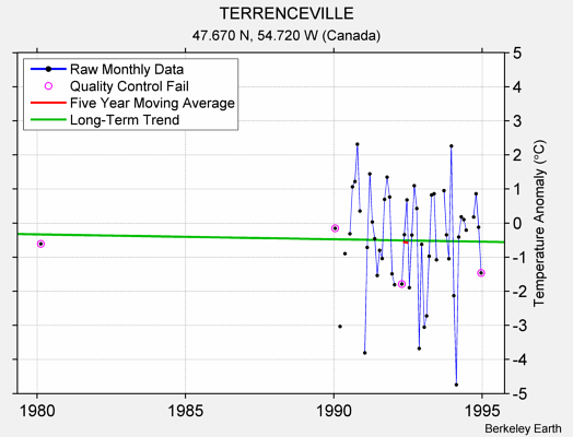 TERRENCEVILLE Raw Mean Temperature