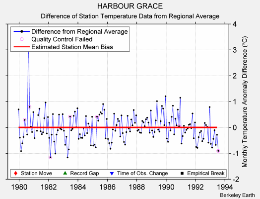 HARBOUR GRACE difference from regional expectation