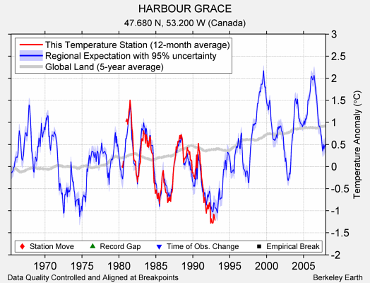 HARBOUR GRACE comparison to regional expectation