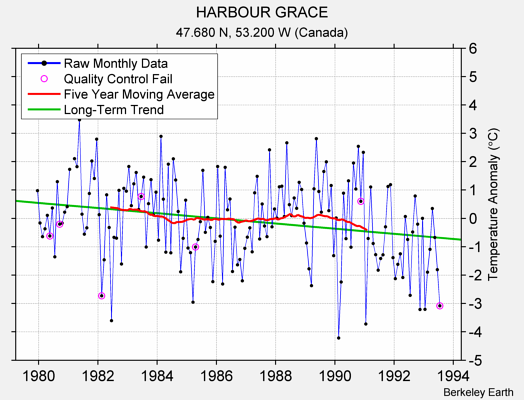 HARBOUR GRACE Raw Mean Temperature