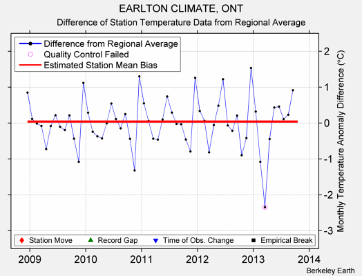 EARLTON CLIMATE, ONT difference from regional expectation