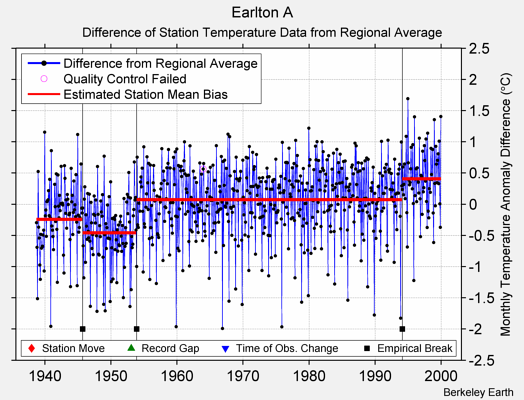 Earlton A difference from regional expectation