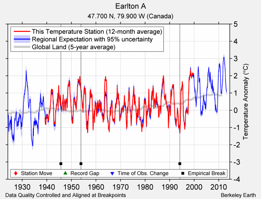 Earlton A comparison to regional expectation