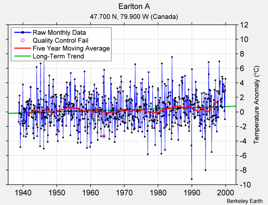 Earlton A Raw Mean Temperature