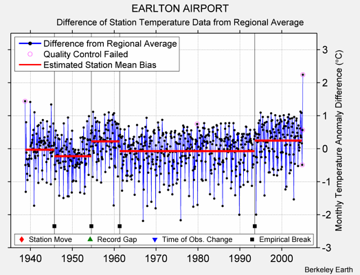 EARLTON AIRPORT difference from regional expectation