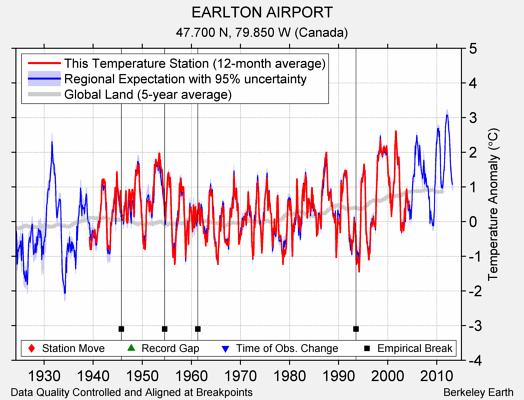 EARLTON AIRPORT comparison to regional expectation