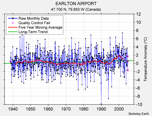 EARLTON AIRPORT Raw Mean Temperature