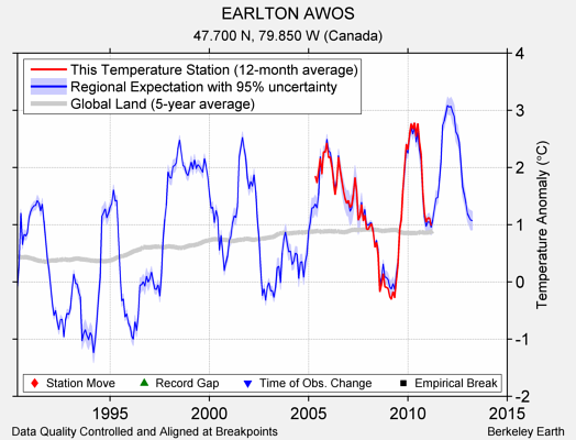 EARLTON AWOS comparison to regional expectation