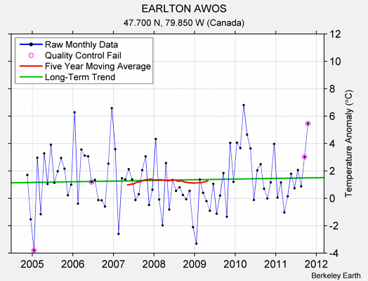 EARLTON AWOS Raw Mean Temperature