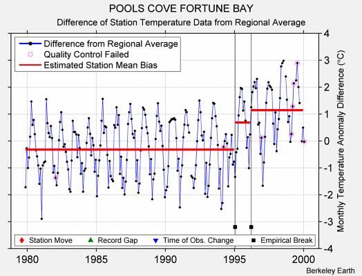 POOLS COVE FORTUNE BAY difference from regional expectation