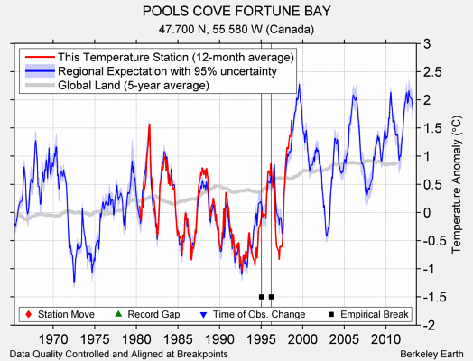 POOLS COVE FORTUNE BAY comparison to regional expectation