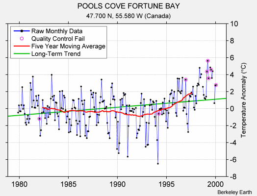 POOLS COVE FORTUNE BAY Raw Mean Temperature