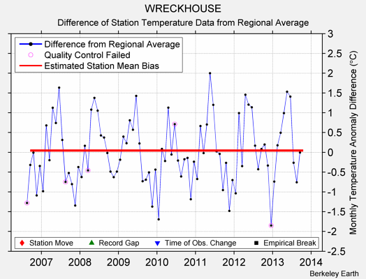 WRECKHOUSE difference from regional expectation