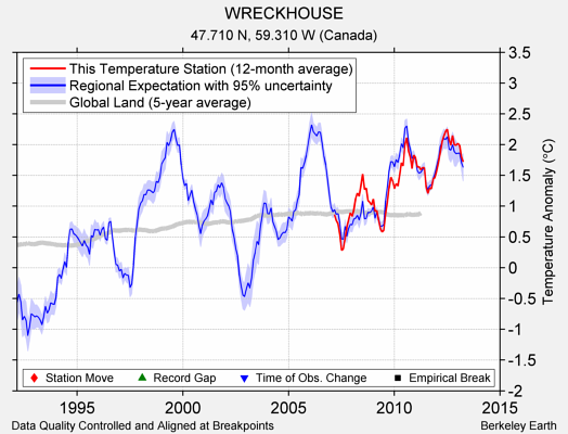 WRECKHOUSE comparison to regional expectation