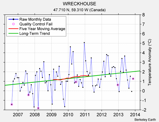 WRECKHOUSE Raw Mean Temperature