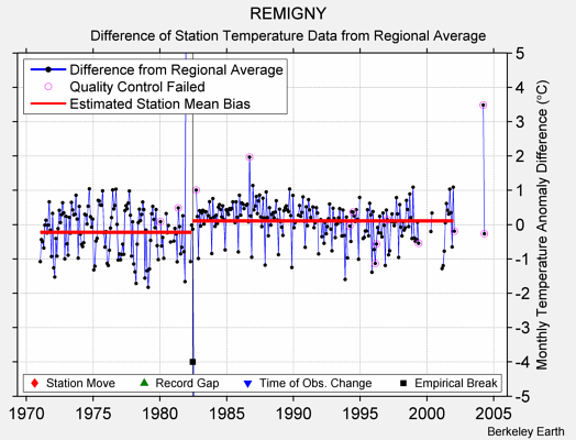 REMIGNY difference from regional expectation