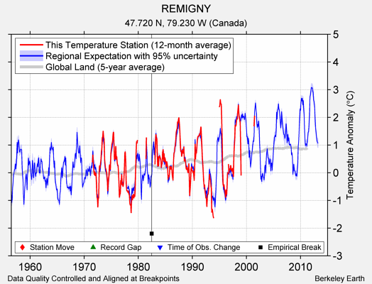 REMIGNY comparison to regional expectation