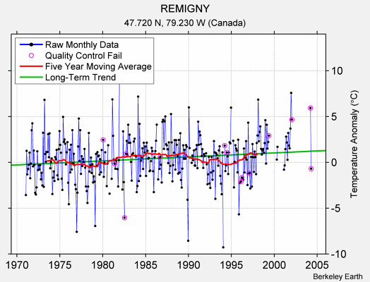 REMIGNY Raw Mean Temperature