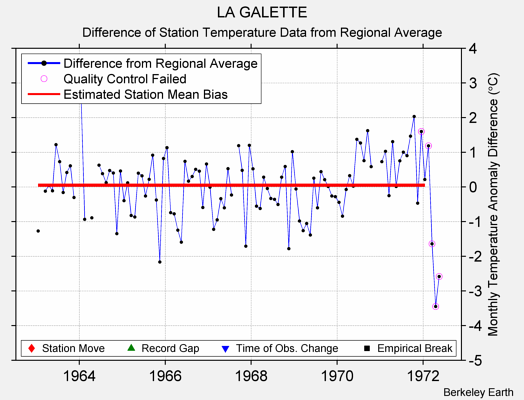 LA GALETTE difference from regional expectation