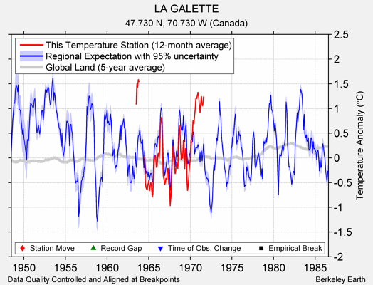 LA GALETTE comparison to regional expectation