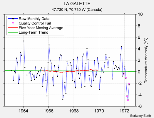 LA GALETTE Raw Mean Temperature