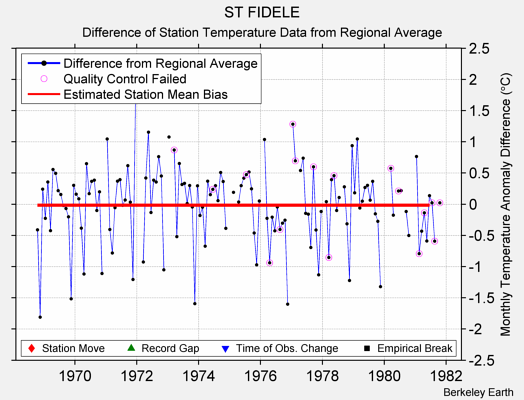 ST FIDELE difference from regional expectation