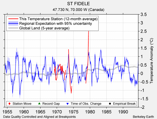 ST FIDELE comparison to regional expectation