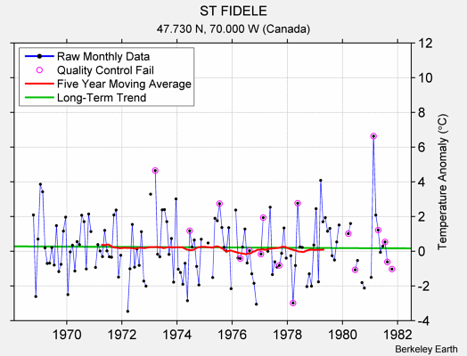 ST FIDELE Raw Mean Temperature