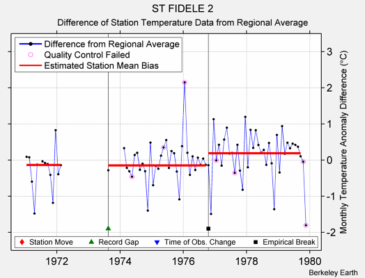 ST FIDELE 2 difference from regional expectation