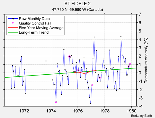 ST FIDELE 2 Raw Mean Temperature