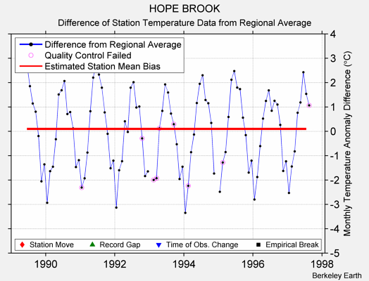 HOPE BROOK difference from regional expectation