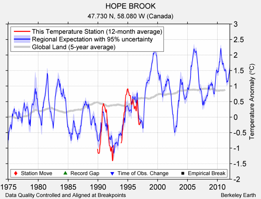 HOPE BROOK comparison to regional expectation