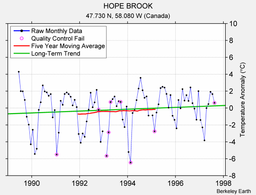 HOPE BROOK Raw Mean Temperature