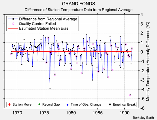 GRAND FONDS difference from regional expectation