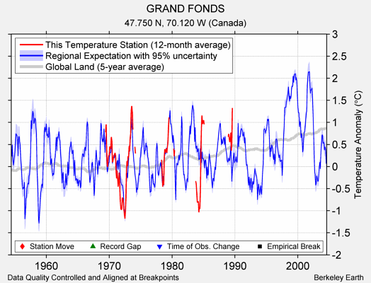 GRAND FONDS comparison to regional expectation